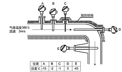 PT100鉑熱電阻溫度傳感器的安裝技巧